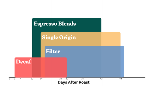 How Long Does Roasted Coffee Last?